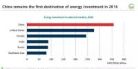  2016年全球能源投資1.7萬億美元：電力7170億美元 首次超過油氣！