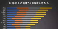 逆天了！2020年我國(guó)光伏裝機(jī)量預(yù)計(jì)為250GW 每年裝機(jī)量超43GW!