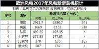 歐洲風(fēng)電裝機(jī)統(tǒng)計(jì)2017：上半年新增6.5GW 38國(guó)發(fā)展各異?。ǜ?font color=