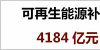 光伏補(bǔ)貼太高？火電9年補(bǔ)貼9300億！風(fēng)電、水電又有多少補(bǔ)貼？