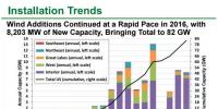 【數(shù)據(jù)】美國(guó)風(fēng)電大盤點(diǎn)：裝機(jī)、發(fā)電、成本、價(jià)格、運(yùn)維、棄風(fēng)率…