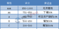 江蘇售電公司注意！信用評(píng)價(jià)等級(jí)直接與銀行履約保函掛鉤