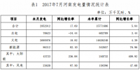 7月河南全社會用電量328.02億千瓦時 同比增15.9%