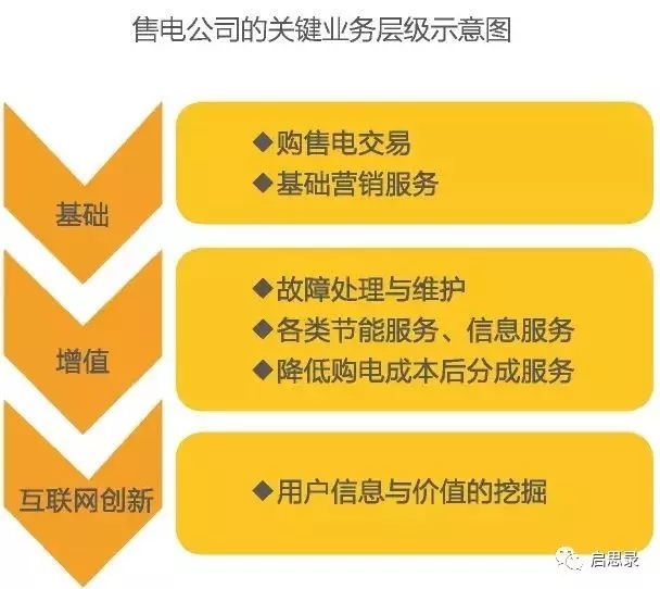 未來(lái)售電企業(yè)6大優(yōu)勢(shì)與運(yùn)作模式