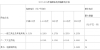 2017-2019年國網(wǎng)福建電力公司輸配電價公布