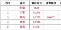 這17個地區(qū) 并網(wǎng)模式這樣選，賺的才更多！
