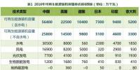 【數(shù)據(jù)】2016年可再生能源裝機(jī)容量排名前6國家統(tǒng)計(jì)