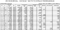 四川能監(jiān)辦：關于四川省直調風電、光伏發(fā)電廠2017年7月并網運行考核結果的批復