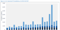 2017年Q2美國新增光伏裝機(jī)2.4GW 同比增長8%