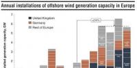 海上風(fēng)電市場(chǎng)將迎來升浪