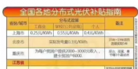 還不清楚自己所屬地區(qū)光伏補貼的請戳進來！這里有最全全國各地分布式光伏補貼的指南！