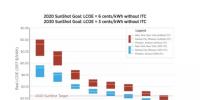 【數(shù)據(jù)】美國新建大型光伏電站已提前3年實現(xiàn)成本下降目標！