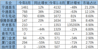 市場如同過山車！中國8月純電動客車僅生產5772輛