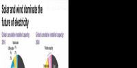 2040年風(fēng)電光伏在全球發(fā)電占多大比例？IEA說16%；BNEF說34%