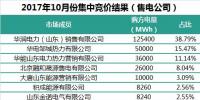 山東10月集中競價：售電側(cè)華電成交占比提升28%！
