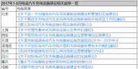 【匯總】9月12省市出臺充電新政 2017年共有40省市出臺50項充電政策