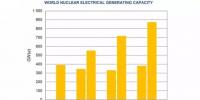 【報(bào)告】全球核電產(chǎn)能發(fā)展?jié)摿薮?發(fā)展中國(guó)家對(duì)核電具有強(qiáng)烈興趣