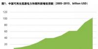 2017清潔能源行業(yè)報(bào)告：我國清潔能源投資額近年來始終為世界最高
