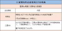 動真格了！全球車企電動化 21700電池上風口