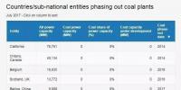 名單來了：全球已經(jīng)有11個(gè)國家、12個(gè)地區(qū)（城市）決定放棄煤電！