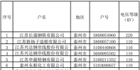 2017年11、12月江蘇競價(jià)交易用戶準(zhǔn)入清單（附名單）