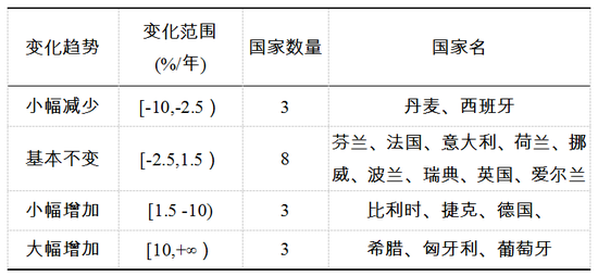 表1  歐盟17個國家2003-2014年售電商數(shù)量相對變化率分類