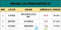 比亞迪、南都、杉杉、天賜等27家鋰電企業(yè)涉及鋰電占比多少？主營利潤有多少？誰是賺錢王