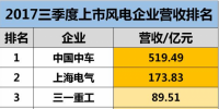 最高營收519.49億元！中車、上氣、金風、龍源等34家上市風電企業(yè)三季度業(yè)績排名！