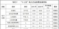 河北發(fā)改委：到2020年，河北省風(fēng)電裝機(jī)達(dá)到2100萬千瓦以上