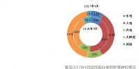 截至2017年9月底全國風、光等分技術類型新增裝機情況及各省對比