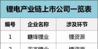 齊了！鋰電產(chǎn)業(yè)鏈上市企業(yè)名錄大全！比亞迪、南都、杉杉、天賜、多氟多......