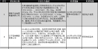 國網(wǎng)（天津）通報的供應商不良行為處理情況（2017.11）
