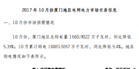 廈門10月累計(jì)購(gòu)電16083.9267萬千瓦時(shí) 用電量209.29億千瓦時(shí)