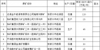 河北省煤炭行業(yè)化解過剩產(chǎn)能關(guān)閉煤礦名單公示