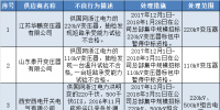 國(guó)家電網(wǎng)公司通報(bào)的供應(yīng)商不良行為處理情況(2017年12月)