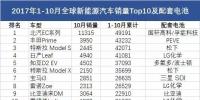 調(diào)查｜前10月全球銷量Top10的電動汽車 用了誰的電池？