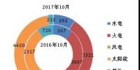 截至2017年10月底全國風電新增投產(chǎn)1070萬千瓦 同比增長6.8%