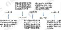 2017年國家和各省市電動汽車充電樁政策匯總及解讀