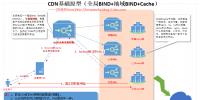 深入淺出剖析內(nèi)容分發(fā)網(wǎng)絡CDN<font color=