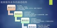 綜合能源服務(wù)從1.0到4.0 每個(gè)階段特征是什么？
