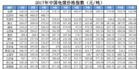 2017年1-11月中國電煤價格指數(shù)