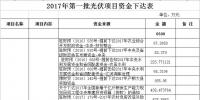 11300萬元！河南汝南下達(dá)2017年第一、二、三批光伏項(xiàng)目資金