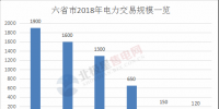 近6000億！七省區(qū)2018年電力交易規(guī)模一覽