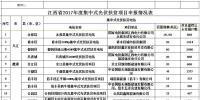 江西省2017年740.73MW集中式光伏扶貧電站申報情況