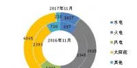 截至2017年11月底全國(guó)風(fēng)電新增裝機(jī)數(shù)據(jù)及各省對(duì)比
