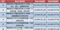 國家電網2018年度集中采購計劃預安排公告出爐?。ǜ秸袠藭r間）
