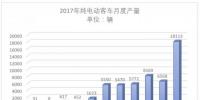 11月純電動(dòng)客車生產(chǎn)18113輛，環(huán)比大增176%