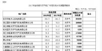浙江省發(fā)改委、能源局關(guān)于調(diào)整2017年度省統(tǒng)調(diào)<font color=
