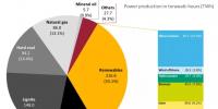 2017年德國(guó)可再生能源發(fā)電33%再創(chuàng)歷史新高 煤電還占37%