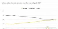 2017年英國電力之“最“：氣電最多、風(fēng)電最猛、<font color=
